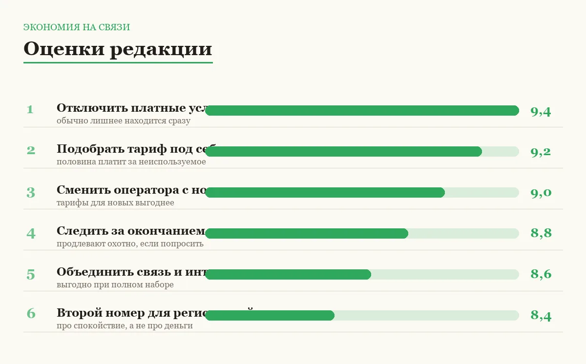 Диаграмма оценок способов платить меньше за связь