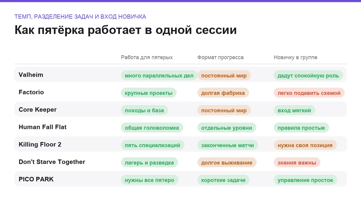 Матрица сравнения семи сетевых игр для пяти человек