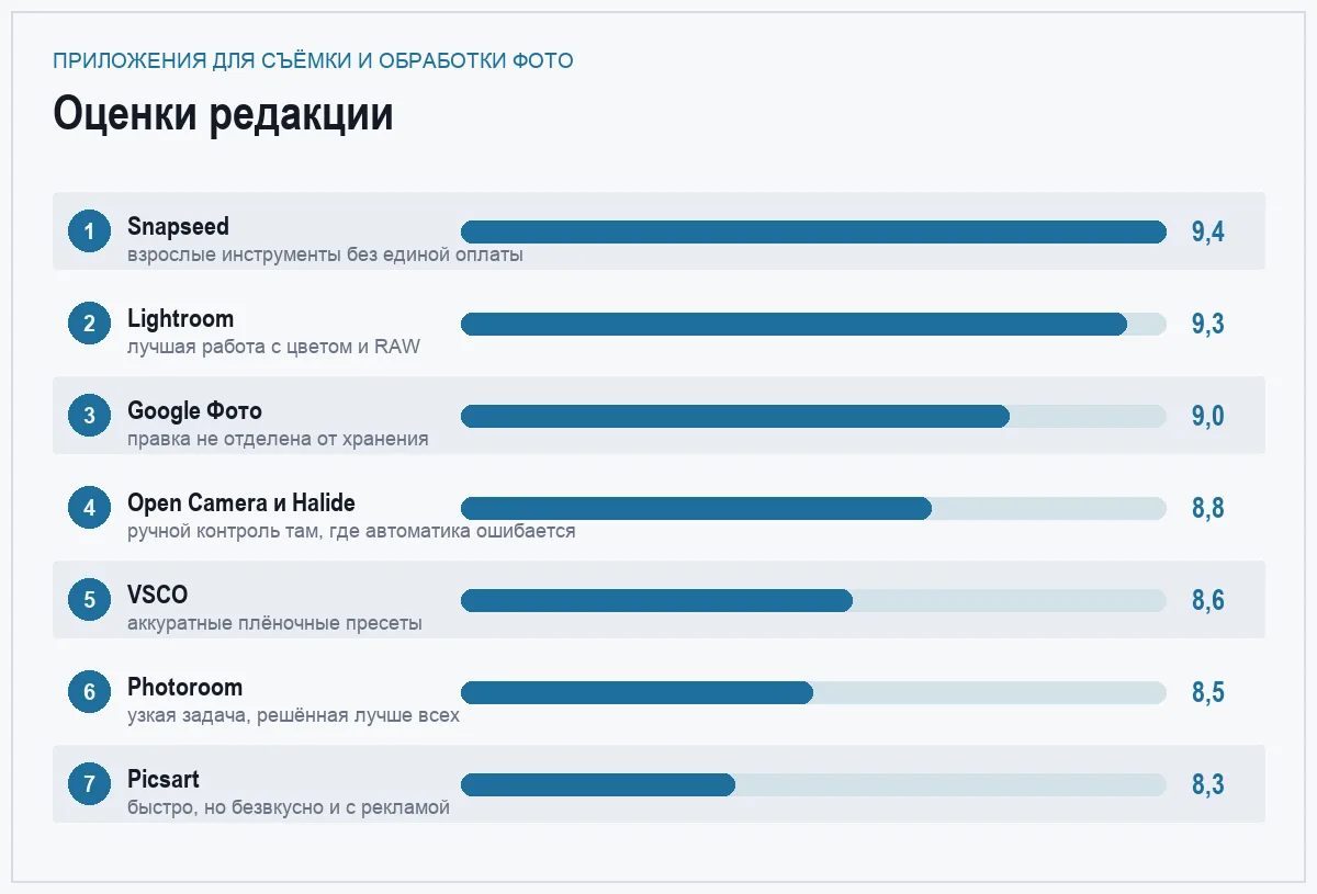 Диаграмма оценок семи приложений для мобильного фото