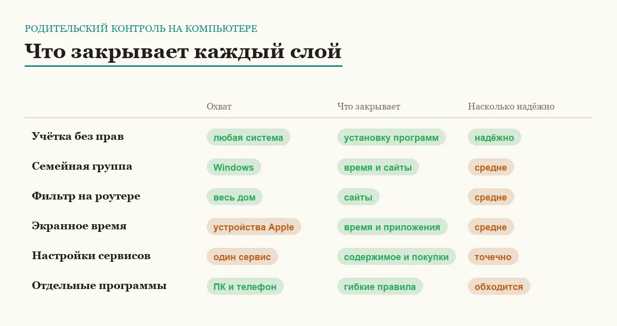 Инфографика: охват, задачи и надёжность способов родительского контроля