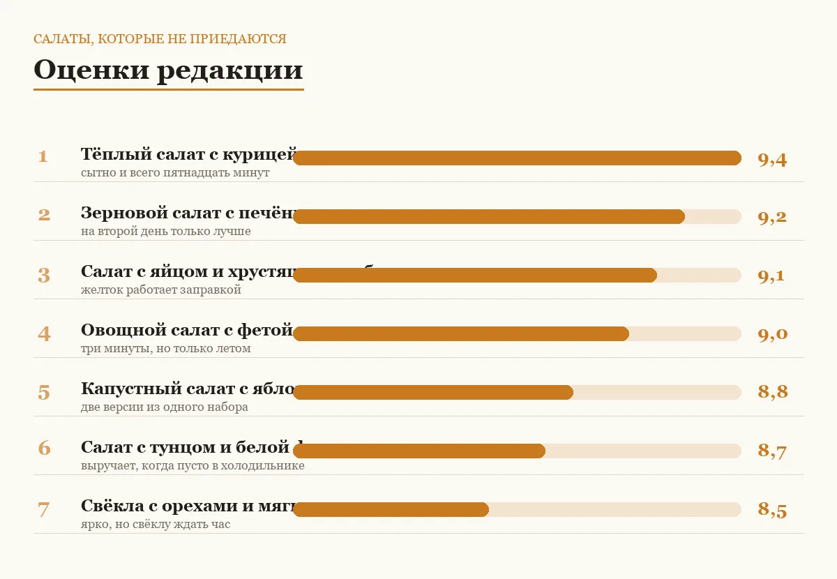 Диаграмма оценок семи салатов
