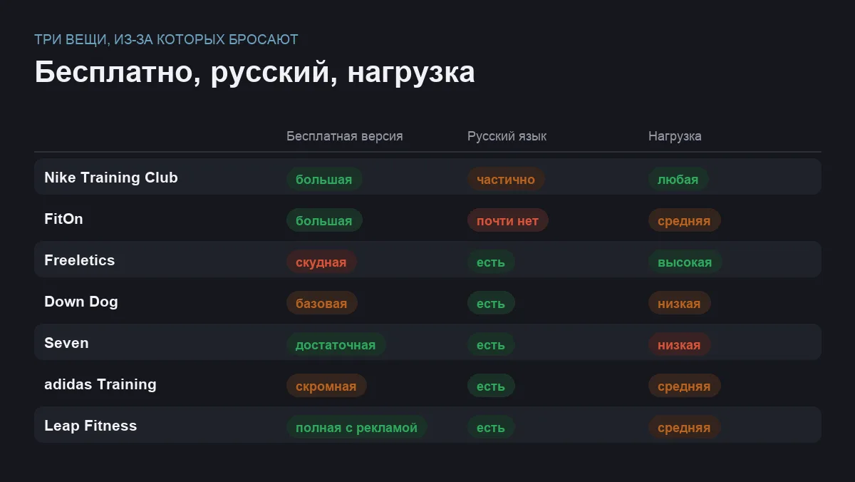 Инфографика: объём бесплатной версии, русский язык и уровень нагрузки в семи приложениях