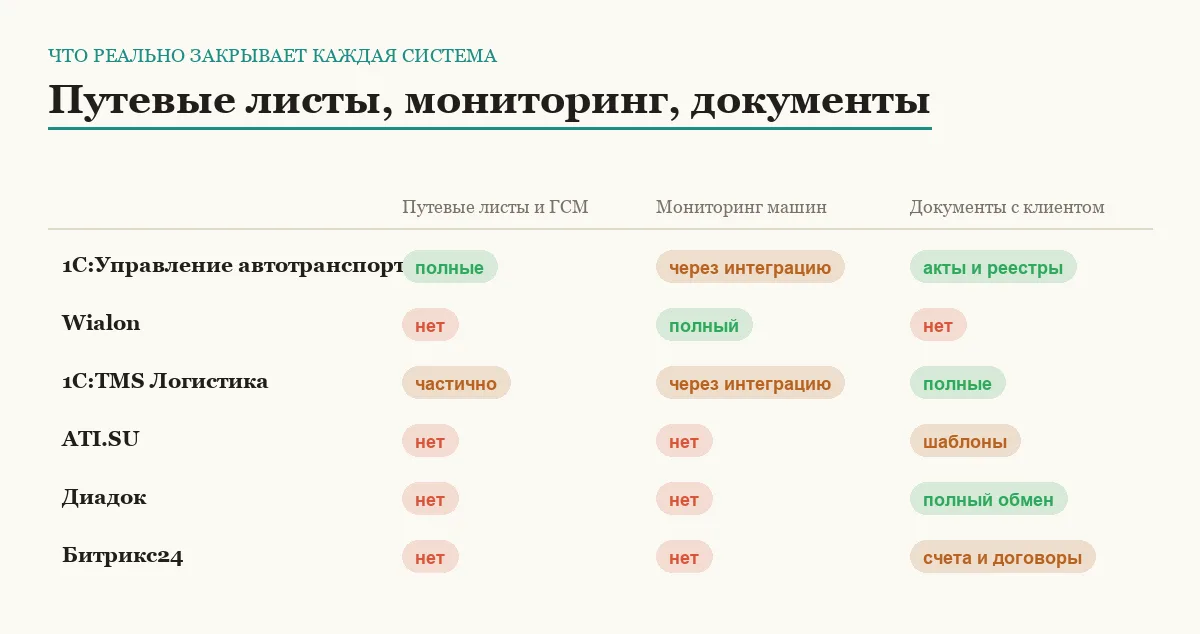 Инфографика: путевые листы, мониторинг машин и документы с клиентом у шести систем для транспортной компании
