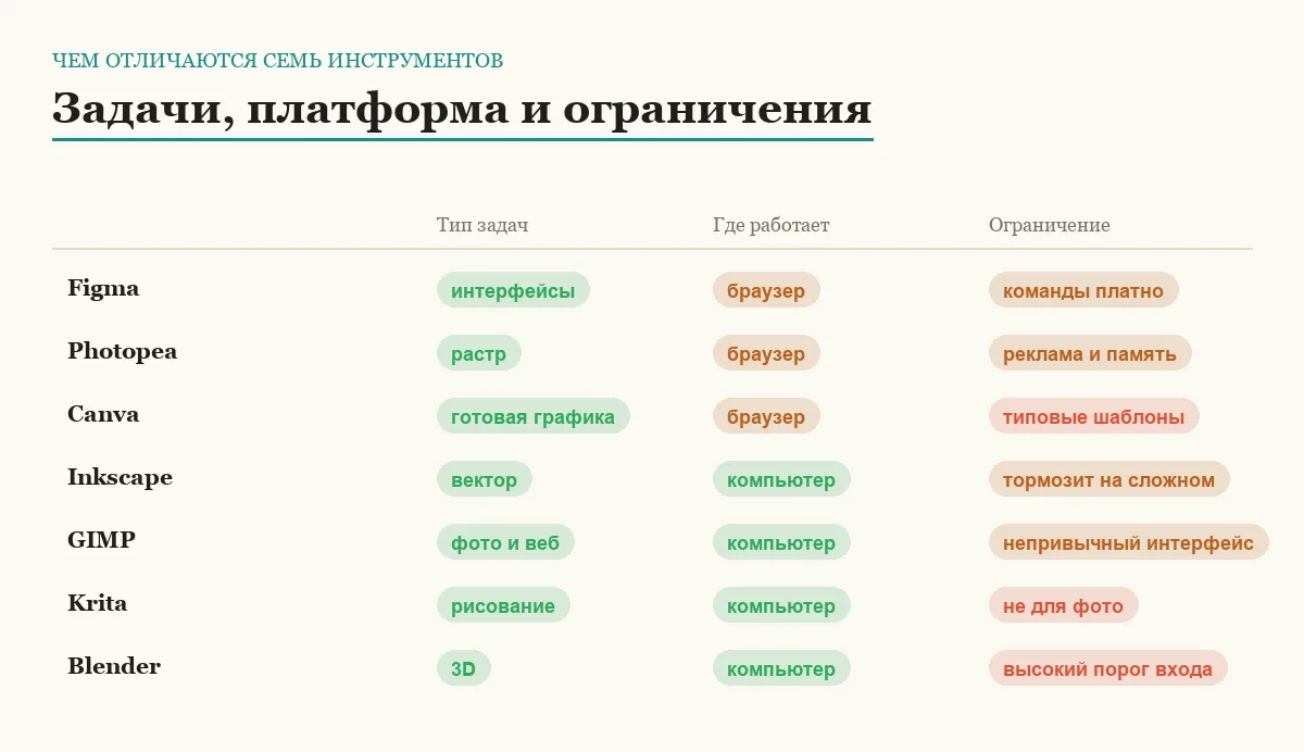 Инфографика: тип задач, где работает и главное ограничение каждого инструмента
