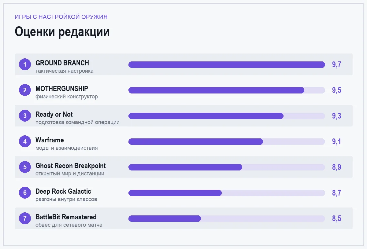 Диаграмма оценок семи игр с глубокой настройкой оружия