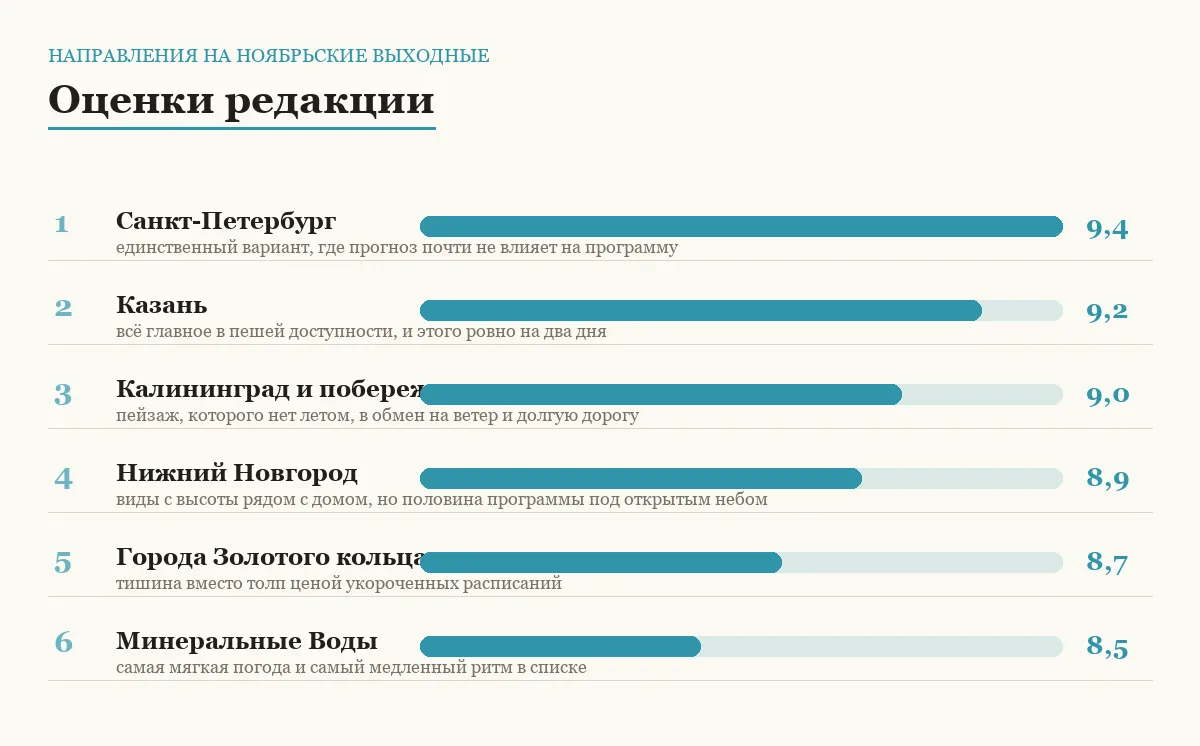 Диаграмма оценок шести направлений для поездки на ноябрьские выходные