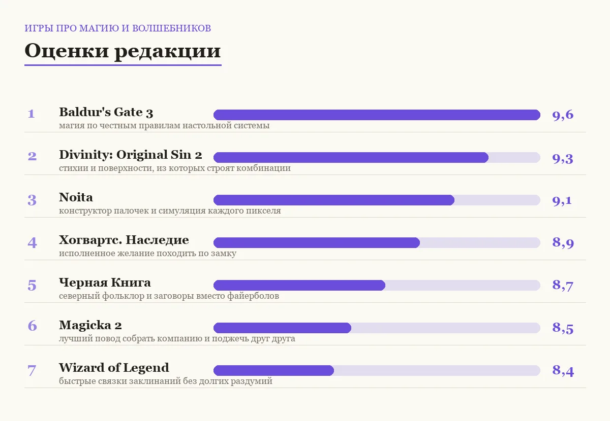 Диаграмма оценок семи игр про магию
