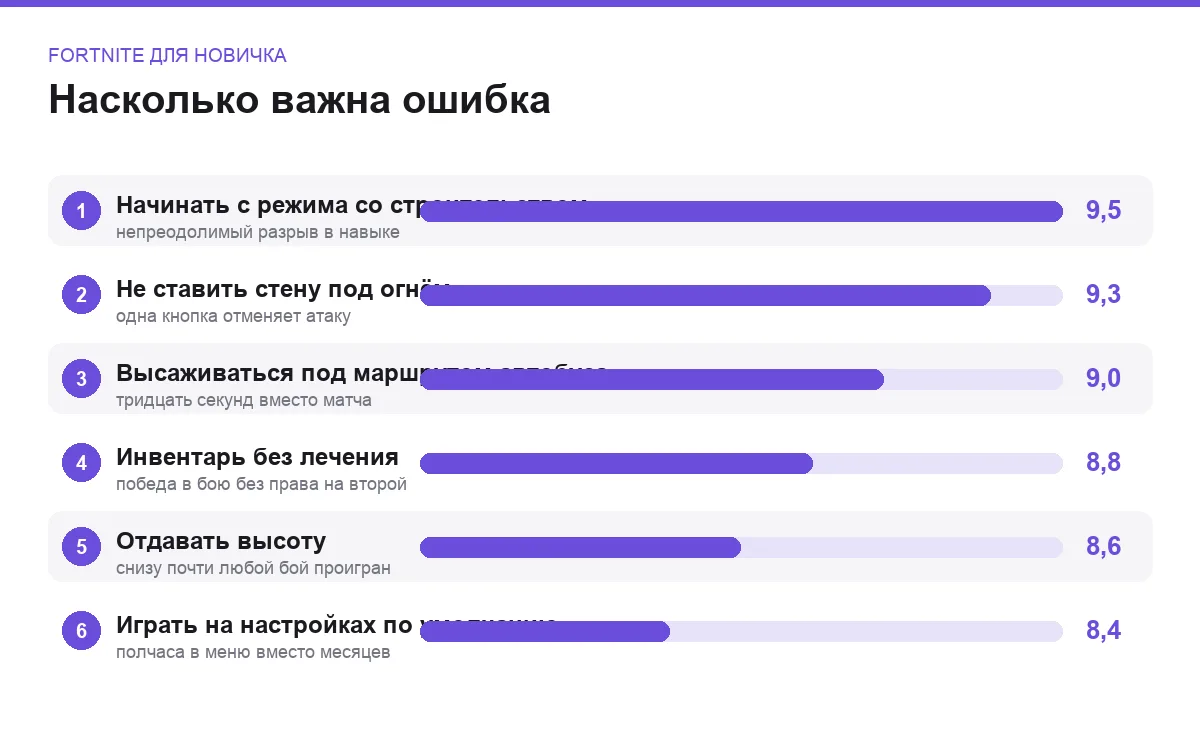 Диаграмма важности ошибок новичка в Fortnite