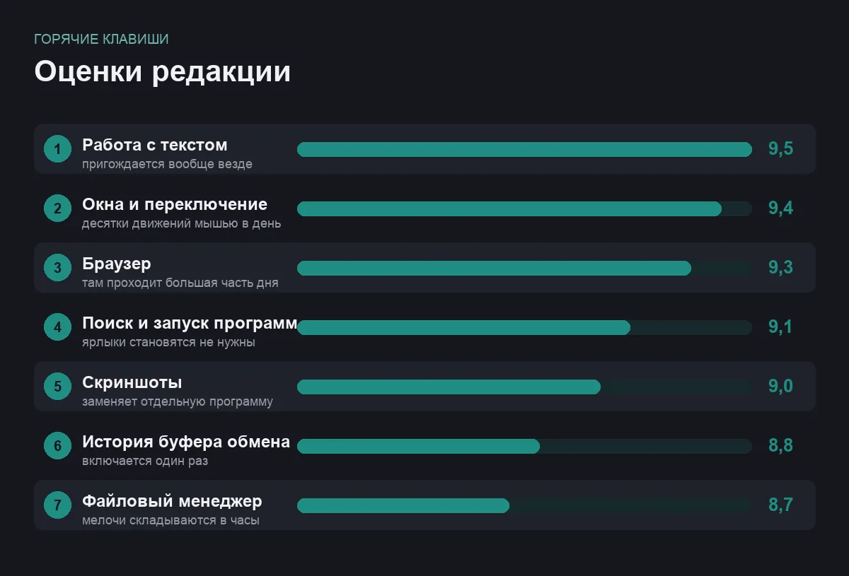 Диаграмма оценок групп горячих клавиш