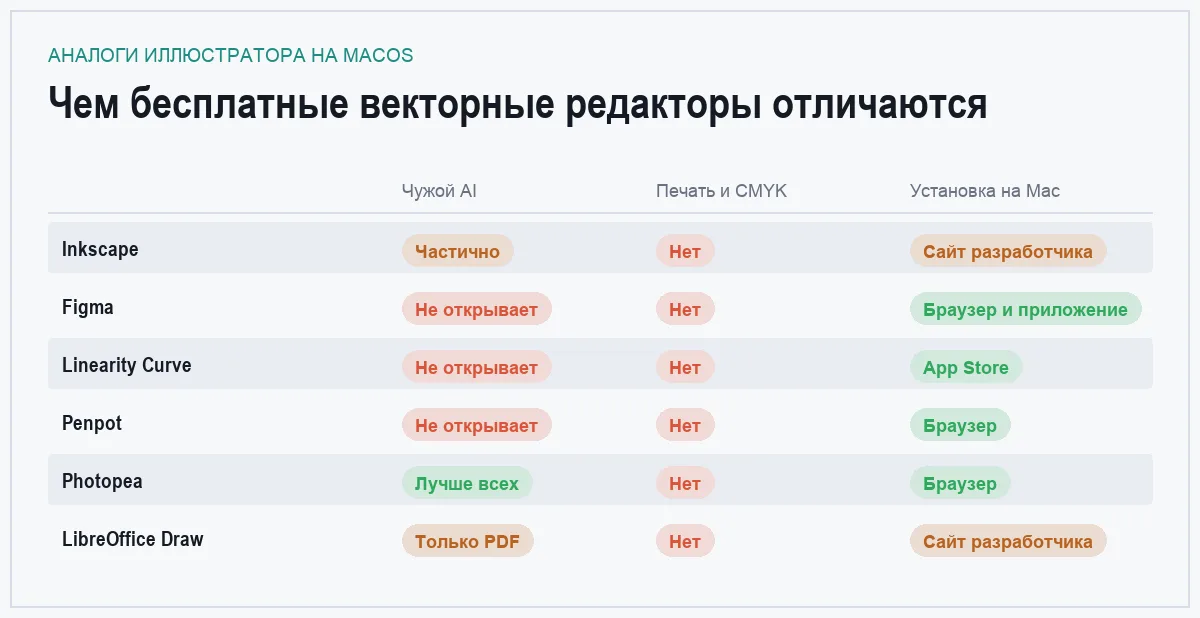 Сравнительная таблица бесплатных векторных редакторов для macOS