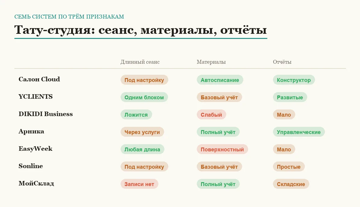 Сравнение семи программ для тату-салона по длинным сеансам, учёту материалов и отчётам