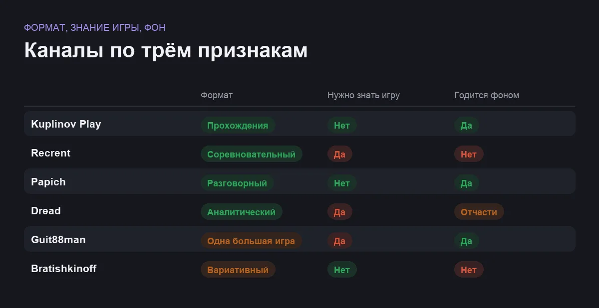 Сравнение шести игровых каналов по формату, необходимости знать игру и пригодности в качестве фона