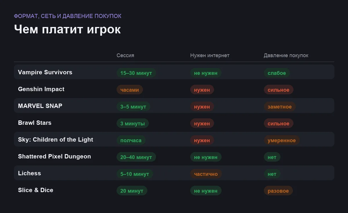 Инфографика: длительность сессии, необходимость интернета и давление внутренних покупок