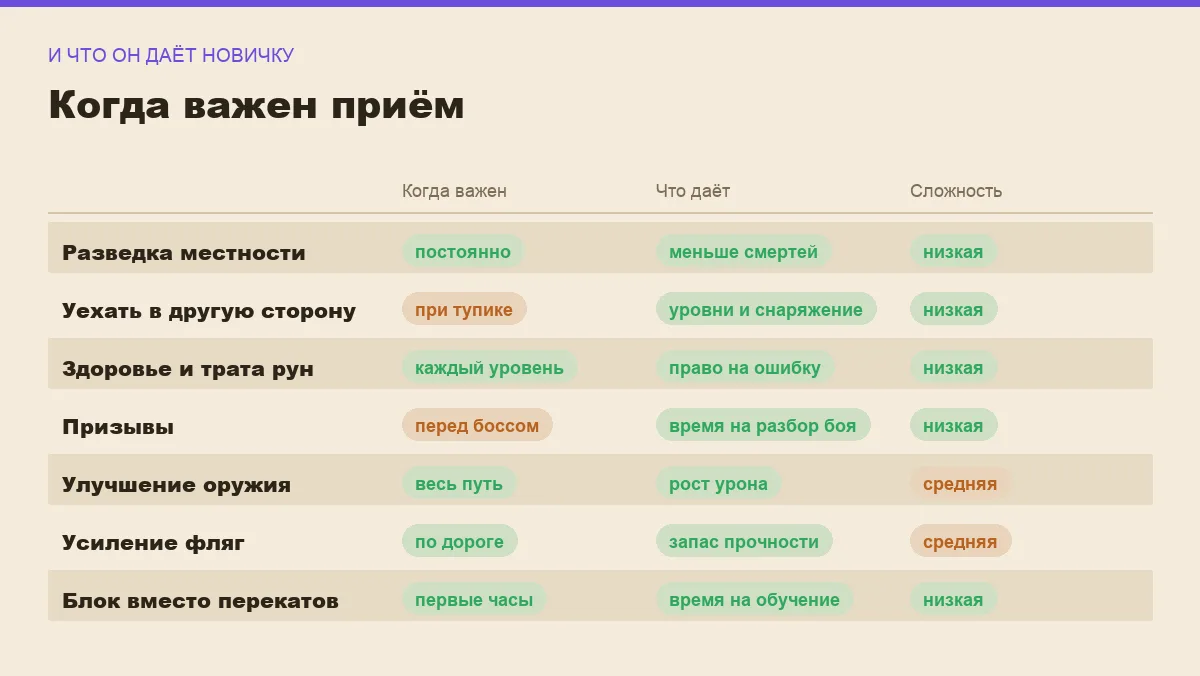 Инфографика: когда применяется приём в Elden Ring и что он даёт