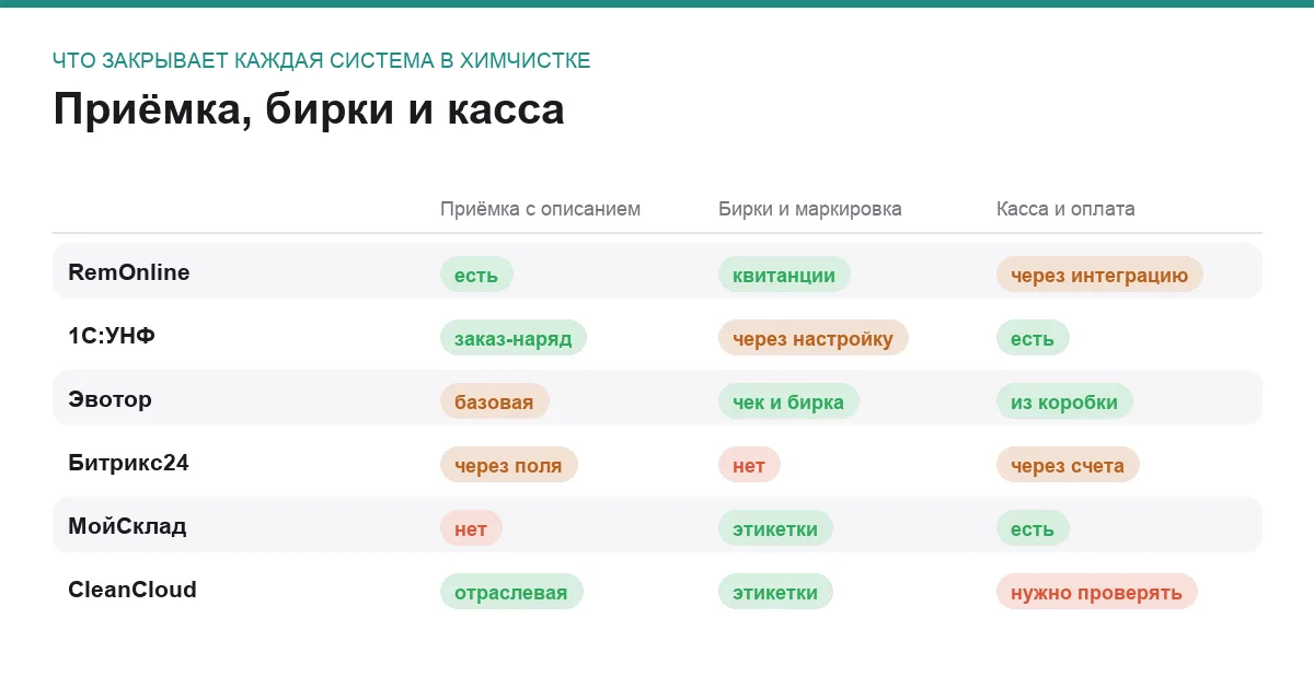 Инфографика: приёмка с описанием, бирки и маркировка, касса и оплата у шести систем для химчистки