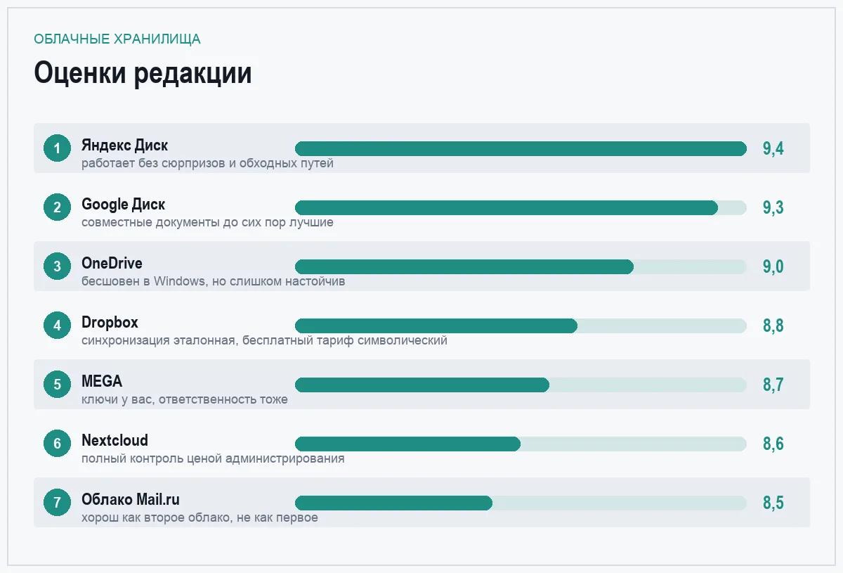 Диаграмма оценок семи облачных хранилищ