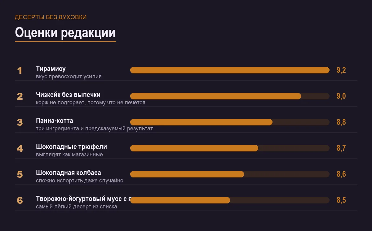 Диаграмма оценок десертов без духовки