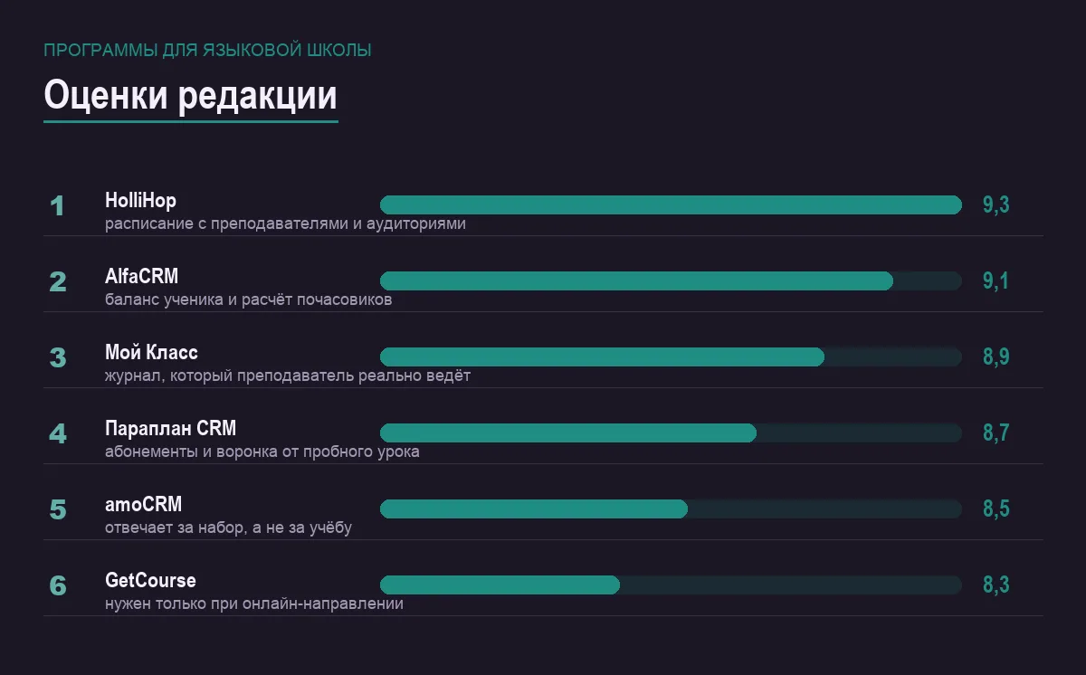 Диаграмма оценок шести программ для языковой школы
