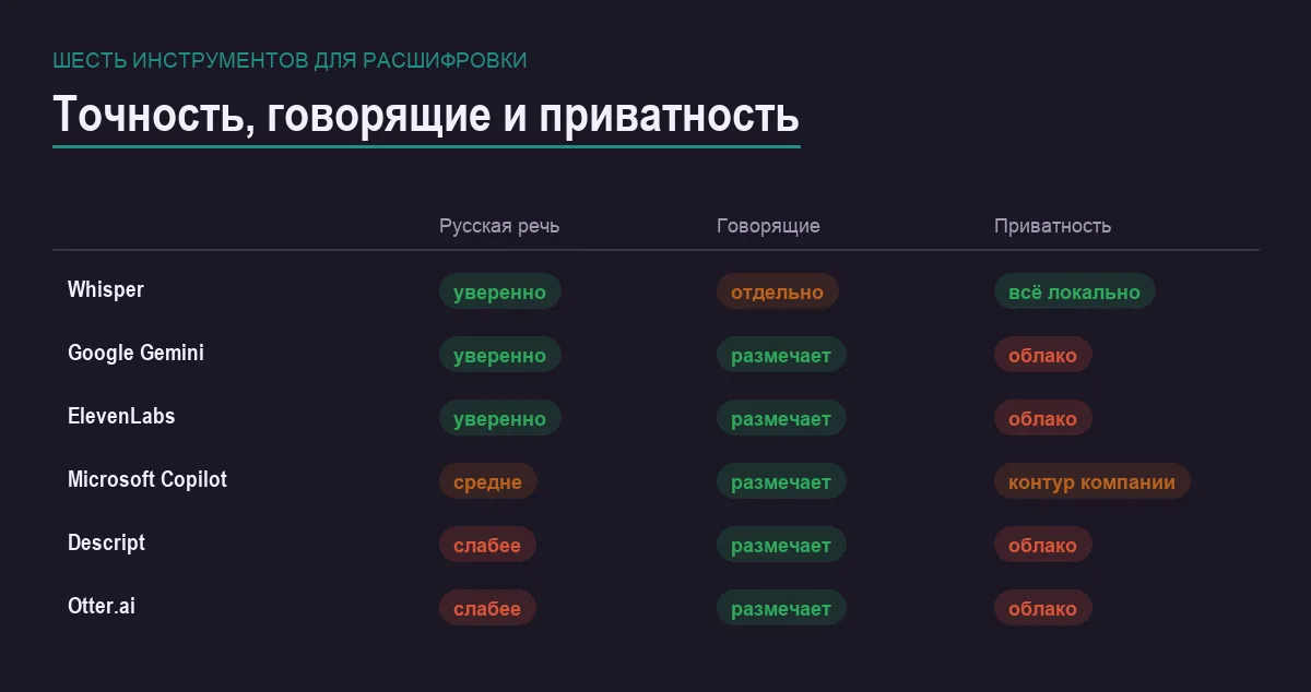 Инфографика: русская речь, разметка говорящих и приватность шести инструментов расшифровки