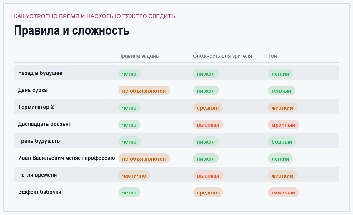 Инфографика: механика времени, сложность для зрителя и тон восьми фильмов про путешествия во времени