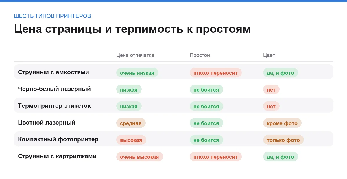 Инфографика: цена отпечатка, отношение к простоям и наличие цвета у разных типов принтеров