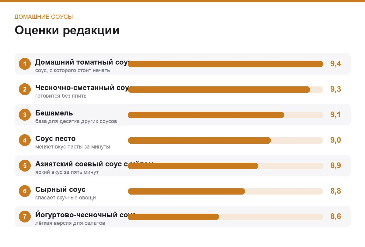 Диаграмма оценок домашних соусов