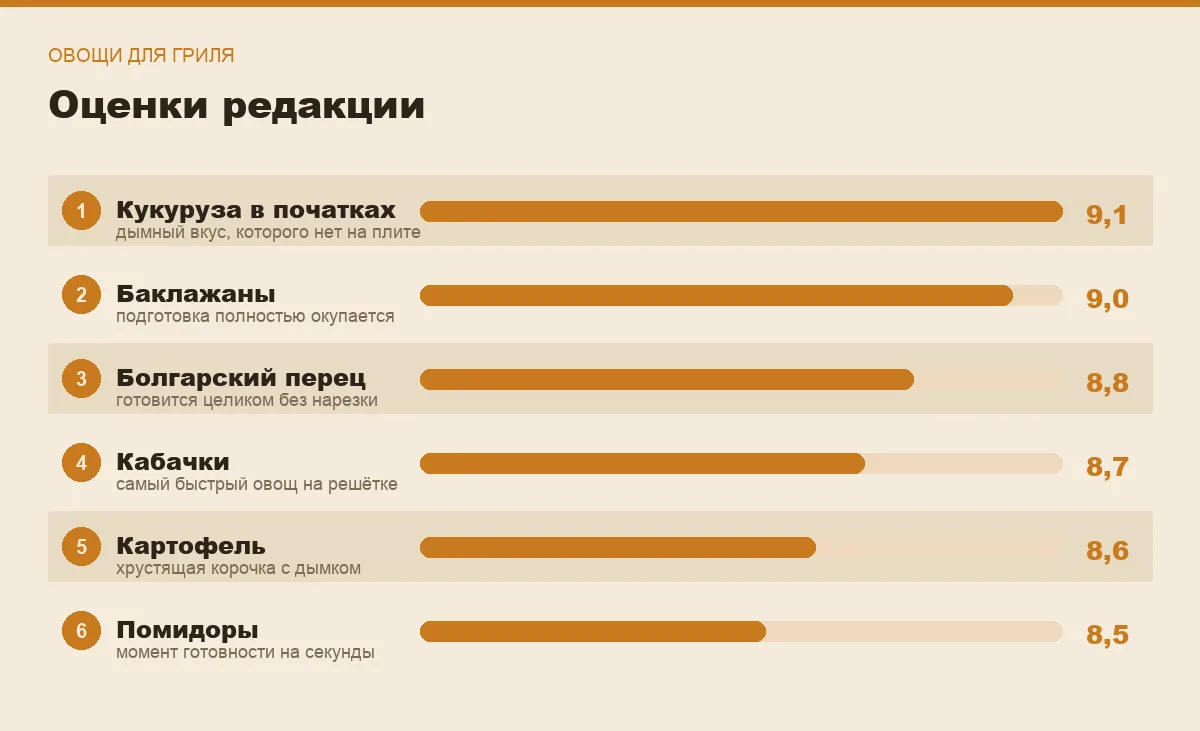 Диаграмма оценок овощей для гриля