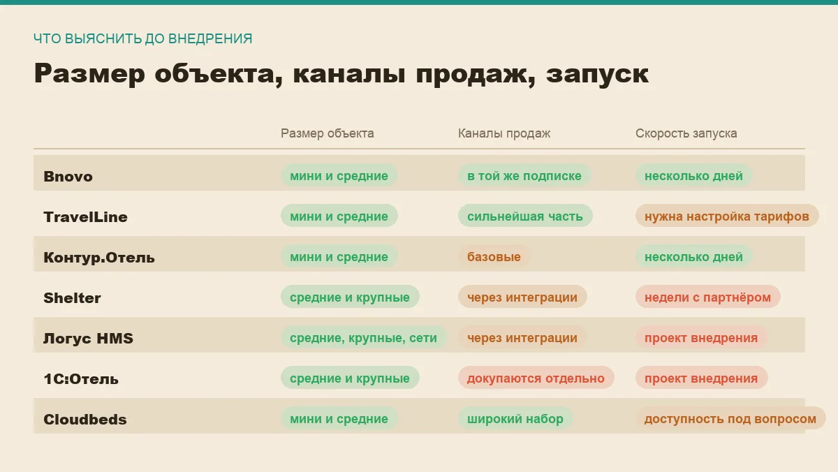 Инфографика: для какого размера отеля подходит система, есть ли канальный менеджер и как быстро она запускается