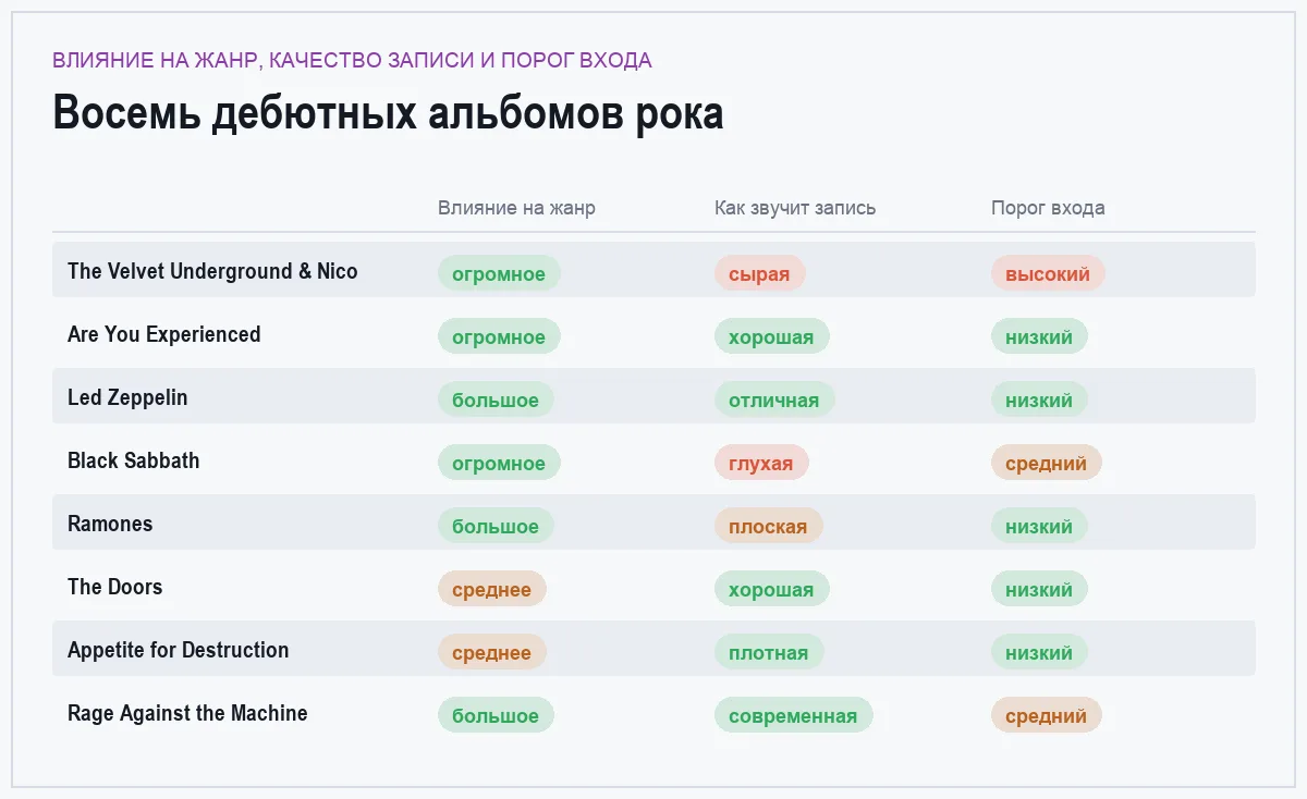 Инфографика: влияние на жанр, состояние записи и порог входа для восьми дебютных альбомов рока