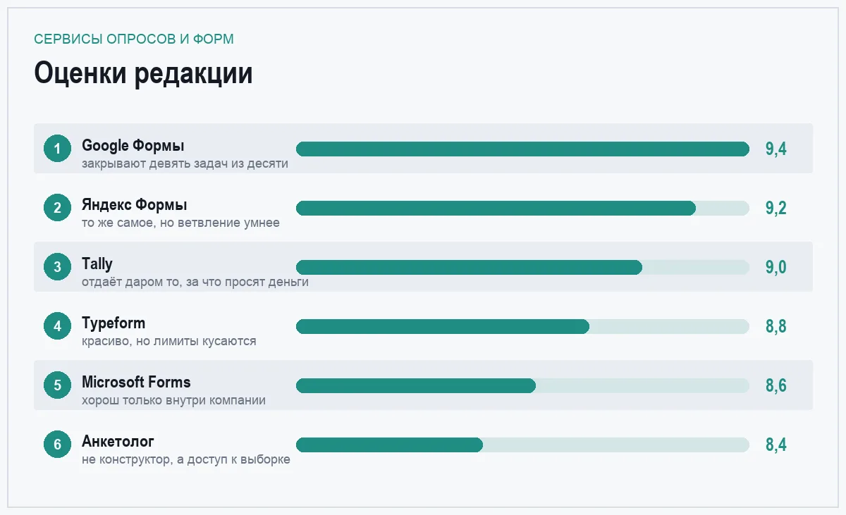 Диаграмма оценок шести сервисов опросов и форм