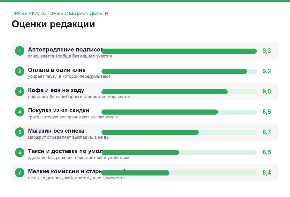 Диаграмма оценок привычек, незаметно расходующих бюджет