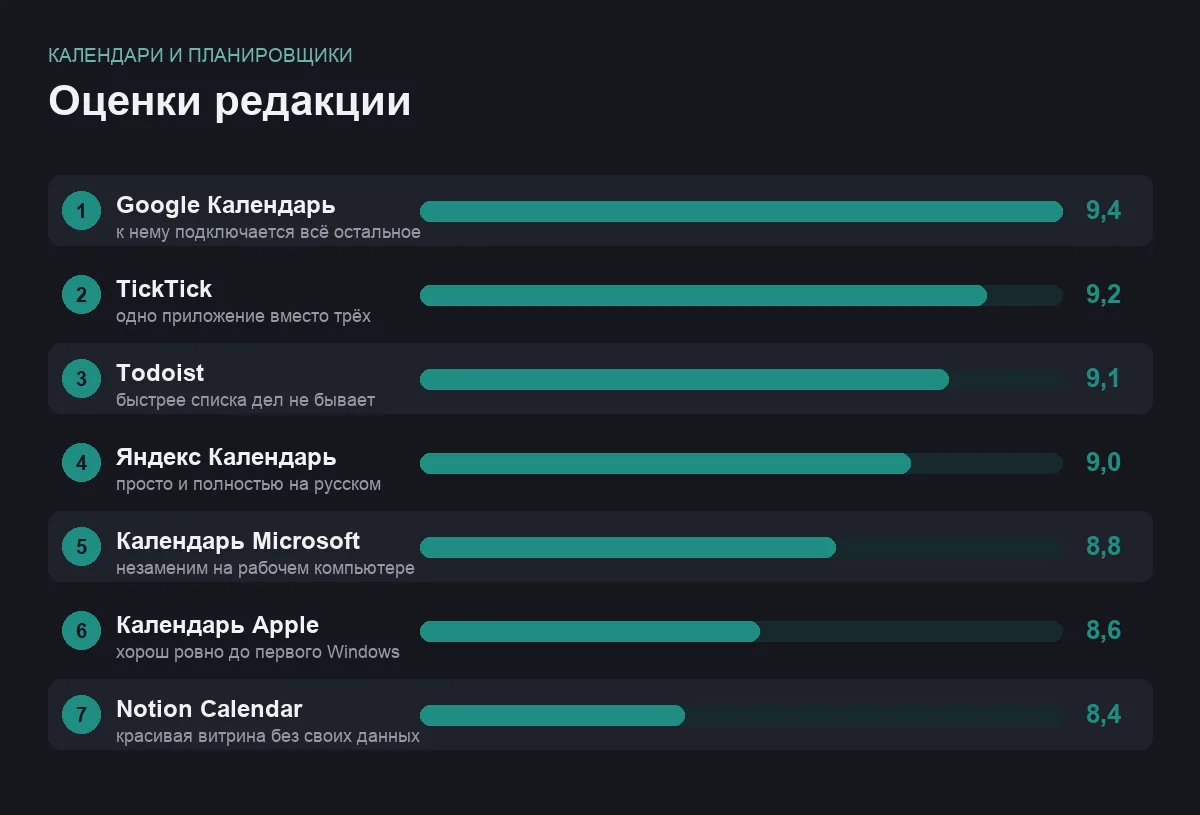 Диаграмма оценок семи календарей и планировщиков