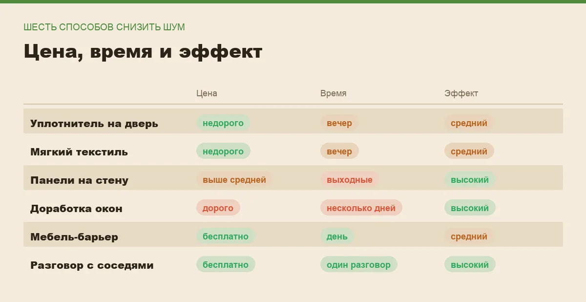 Инфографика: цена, время и эффект каждого способа снизить шум в квартире