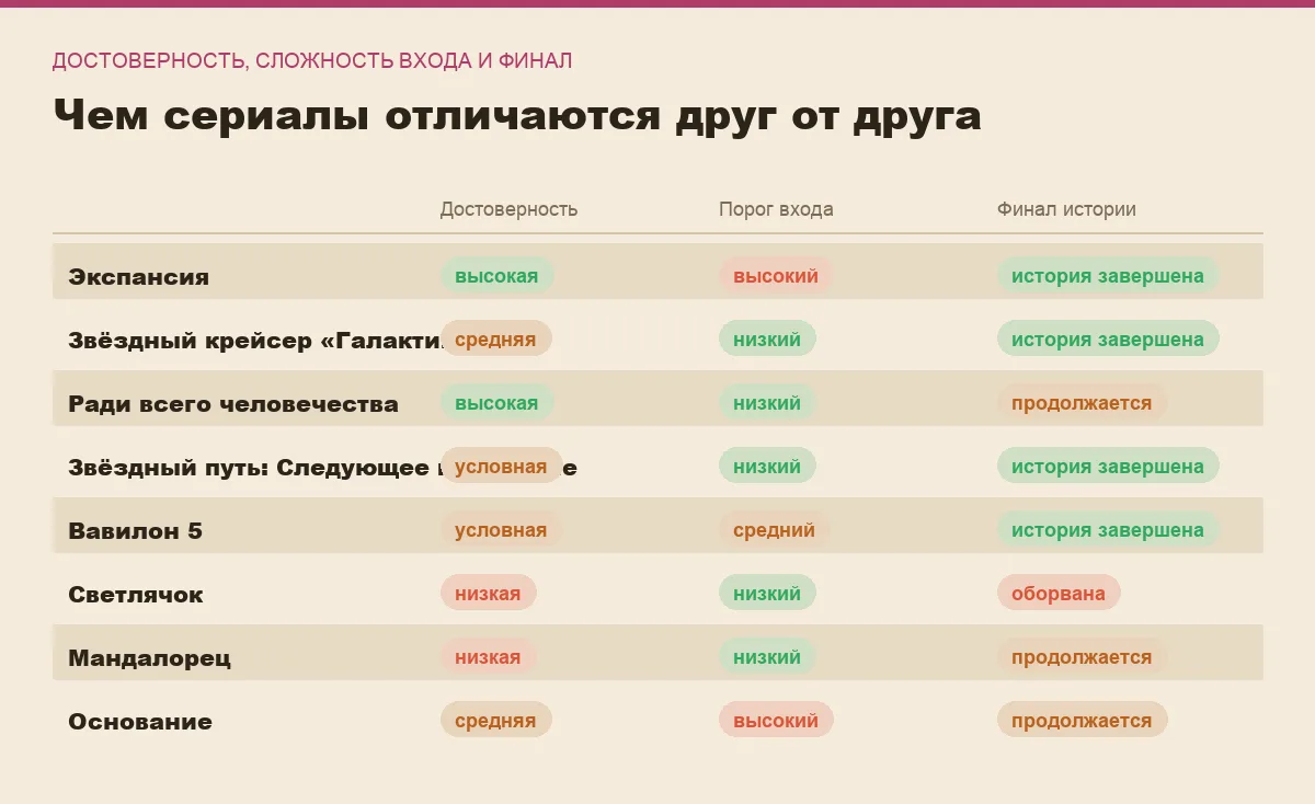 Инфографика: научная достоверность, порог входа и завершённость истории для восьми сериалов про космос