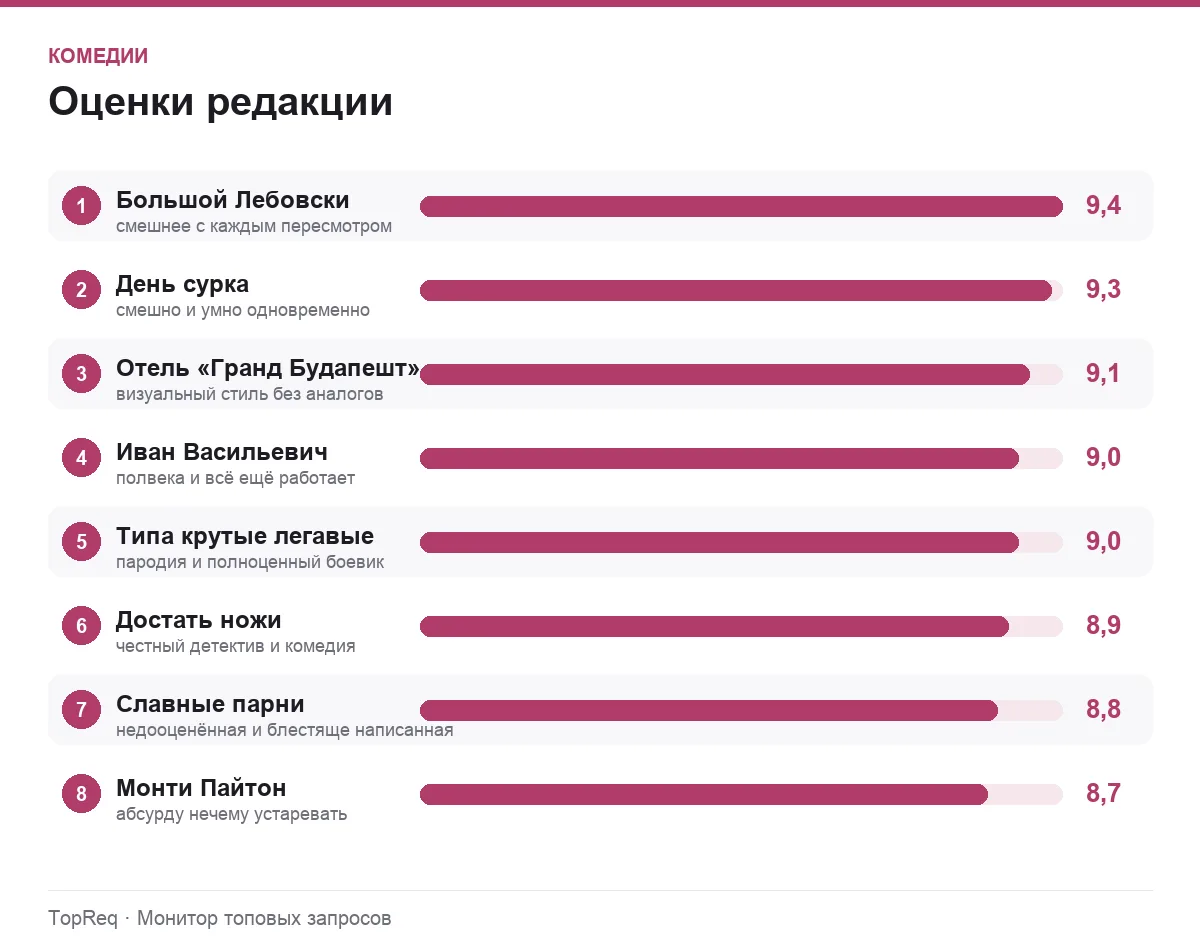Диаграмма оценок комедий