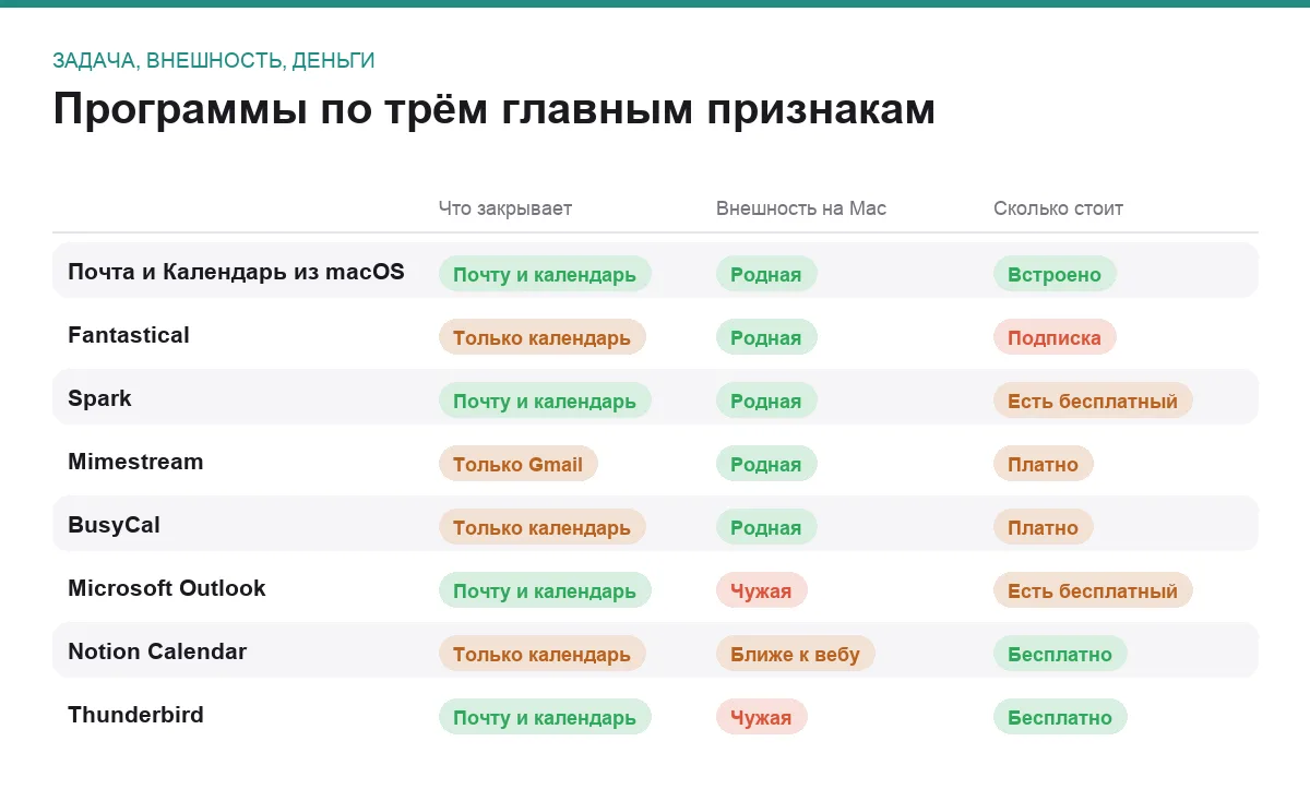 Сравнение почтовых клиентов и календарей для Mac по задаче, интерфейсу и стоимости