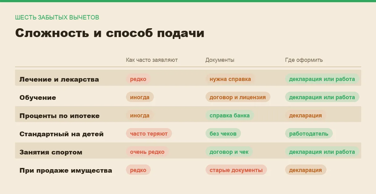Инфографика: как часто заявляют вычет, сложность документов и способ оформления