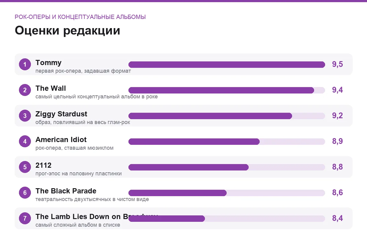 Диаграмма оценок рок-опер и концептуальных альбомов