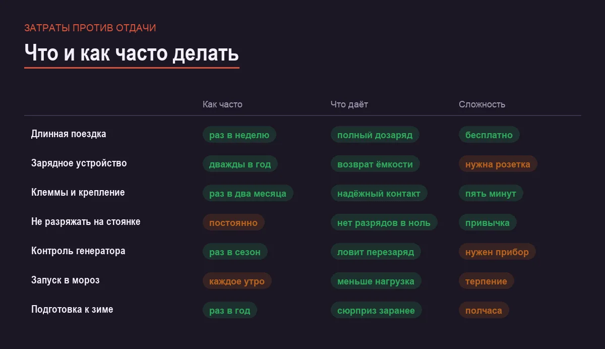 Инфографика: периодичность, эффект и сложность способов продлить жизнь аккумулятору