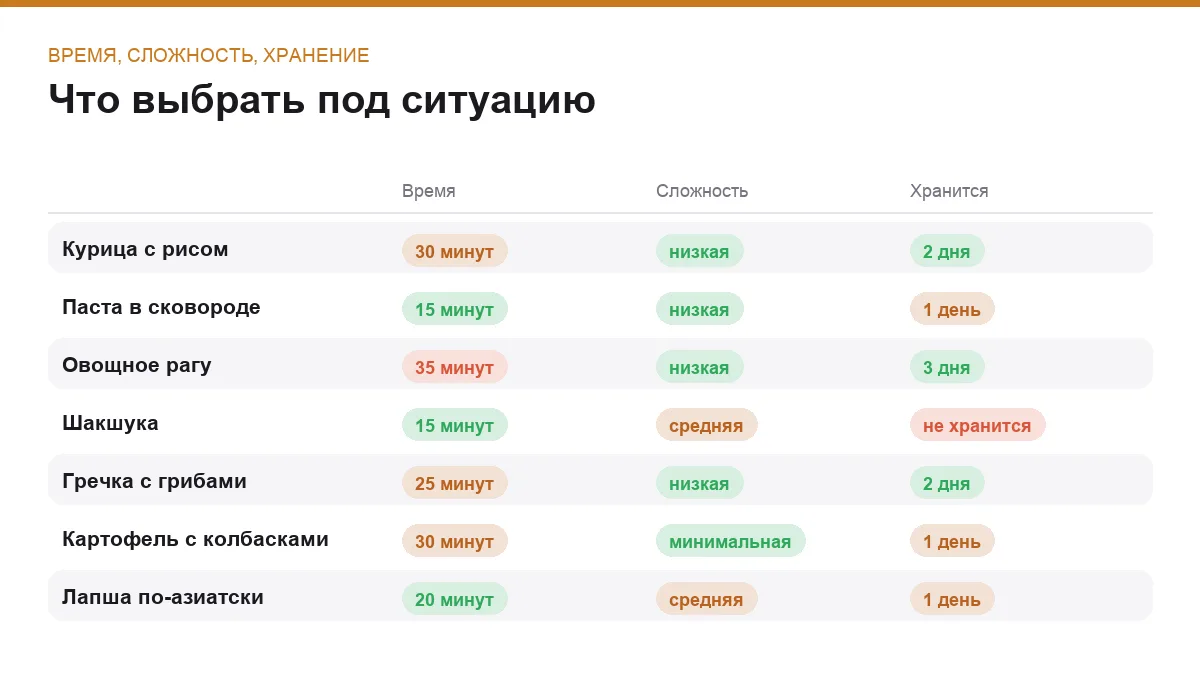 Инфографика: время приготовления, сложность и хранение блюда