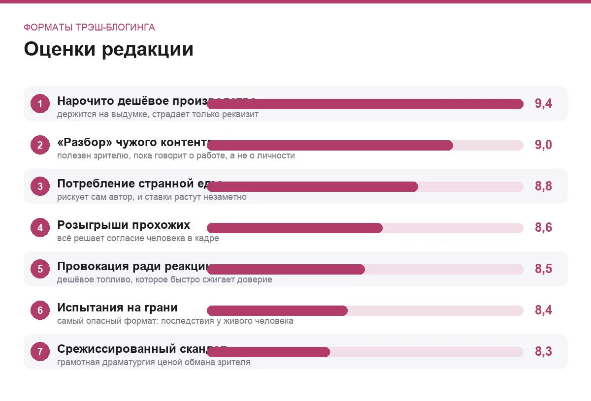 Диаграмма оценок семи форматов трэш-блогинга