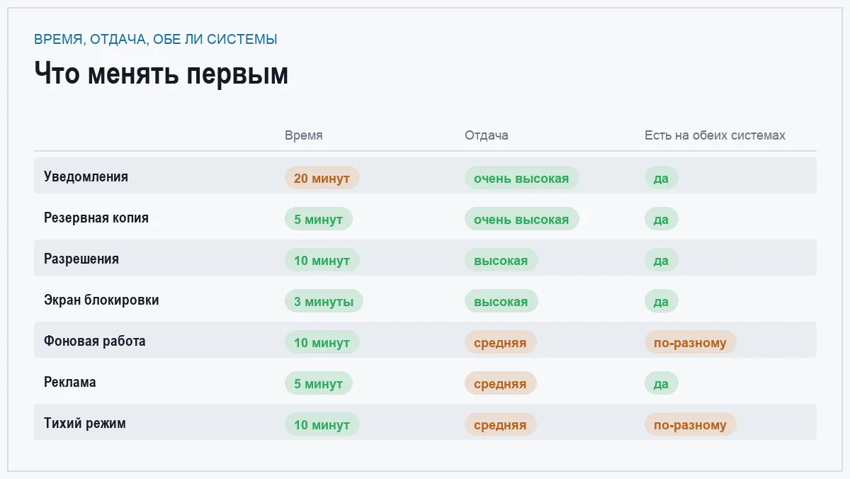 Инфографика: время на настройку, отдача и наличие пункта в обеих системах