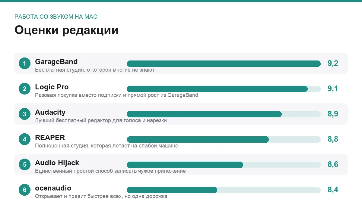 Диаграмма оценок программ для работы со звуком на macOS