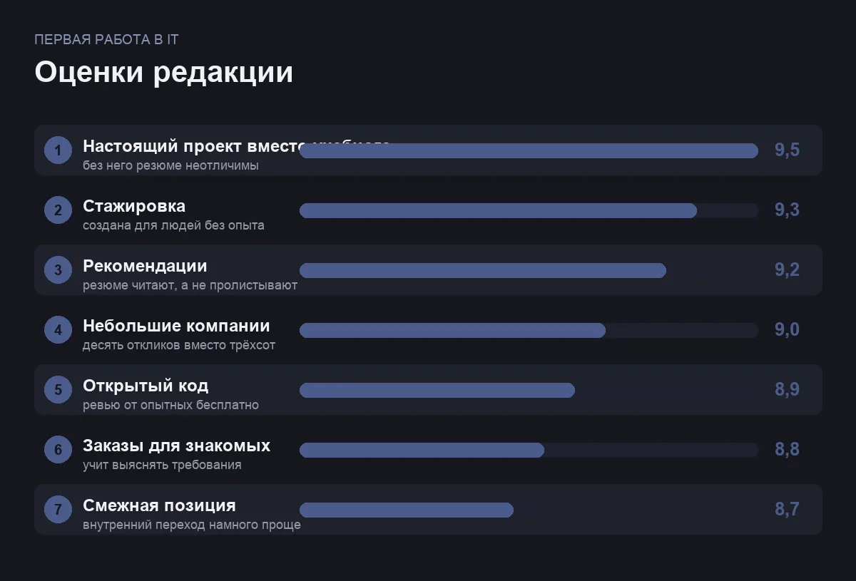 Диаграмма оценок способов найти первую работу в IT