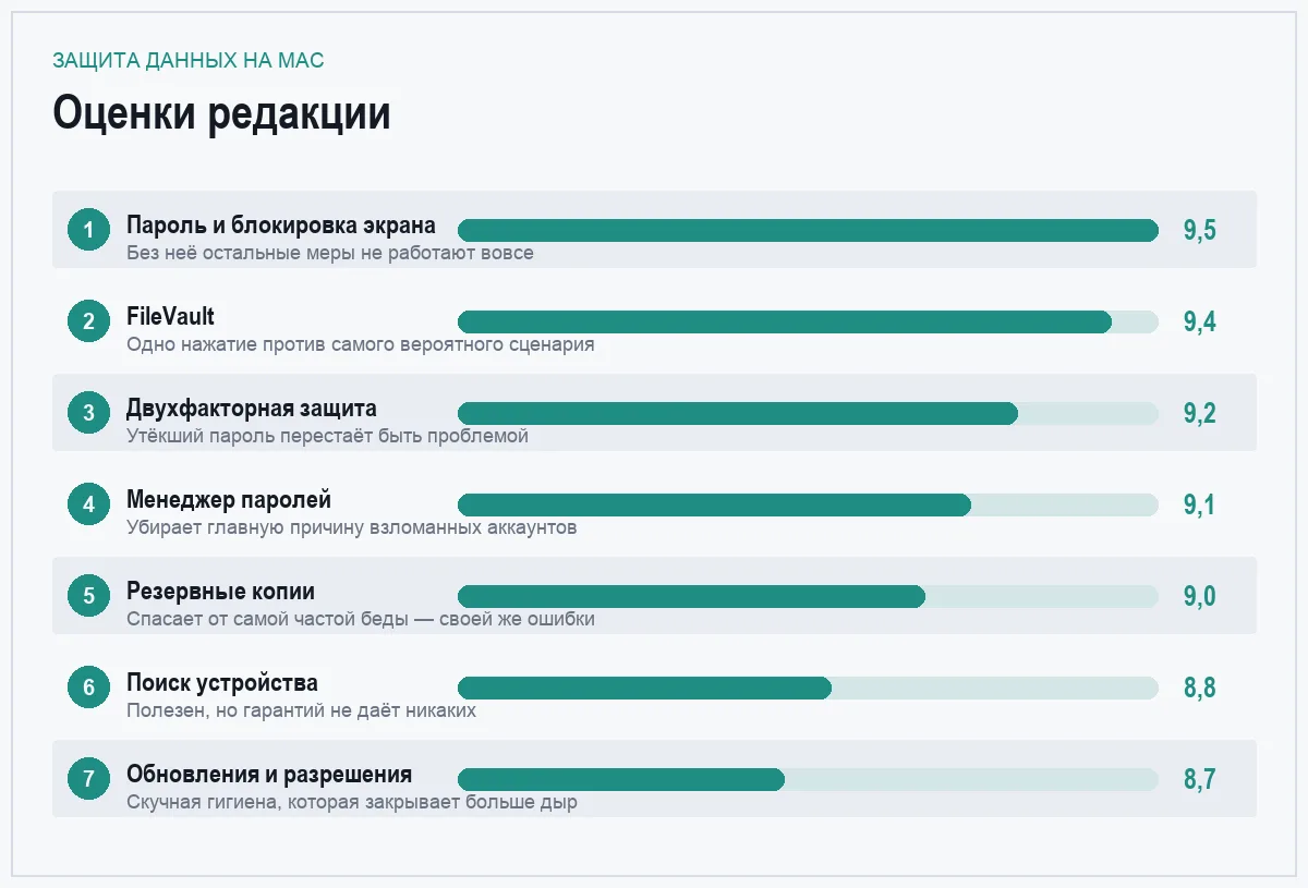 Диаграмма оценок мер защиты данных на Mac