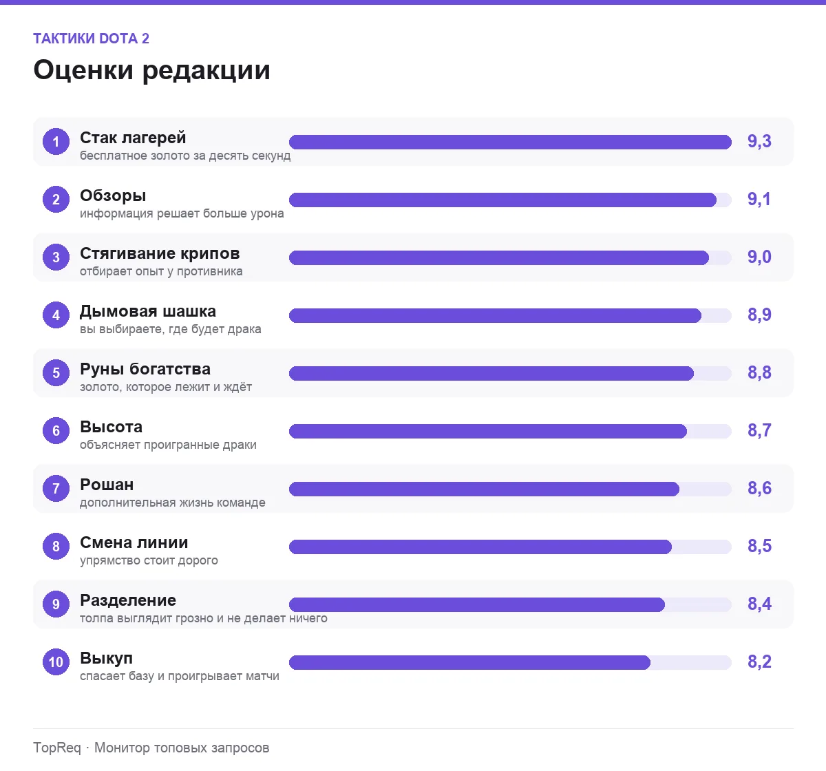 Диаграмма оценок тактик Dota 2