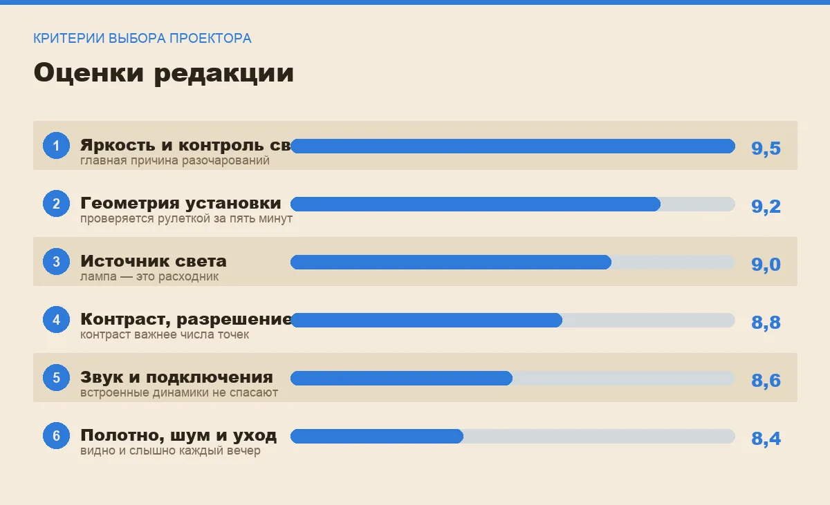 Диаграмма важности критериев выбора домашнего проектора