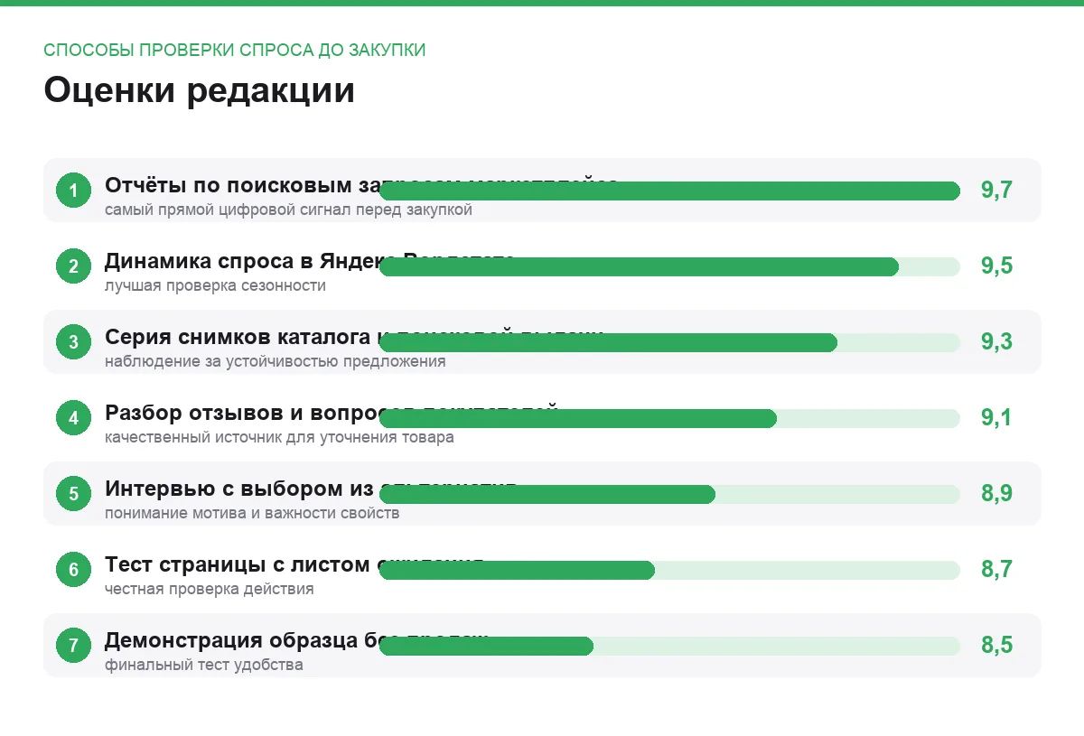 Диаграмма оценок семи способов проверить спрос до закупки товара