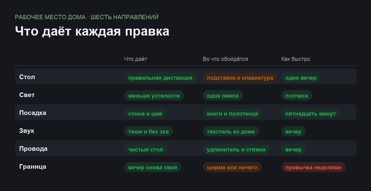 Сравнительная таблица шести элементов домашнего рабочего места по эффекту, стоимости и скорости внедрения