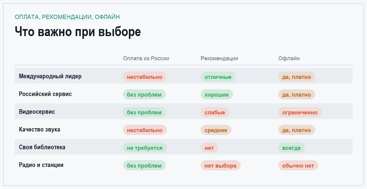 Инфографика: доступность оплаты из России, качество рекомендаций и офлайн-режим